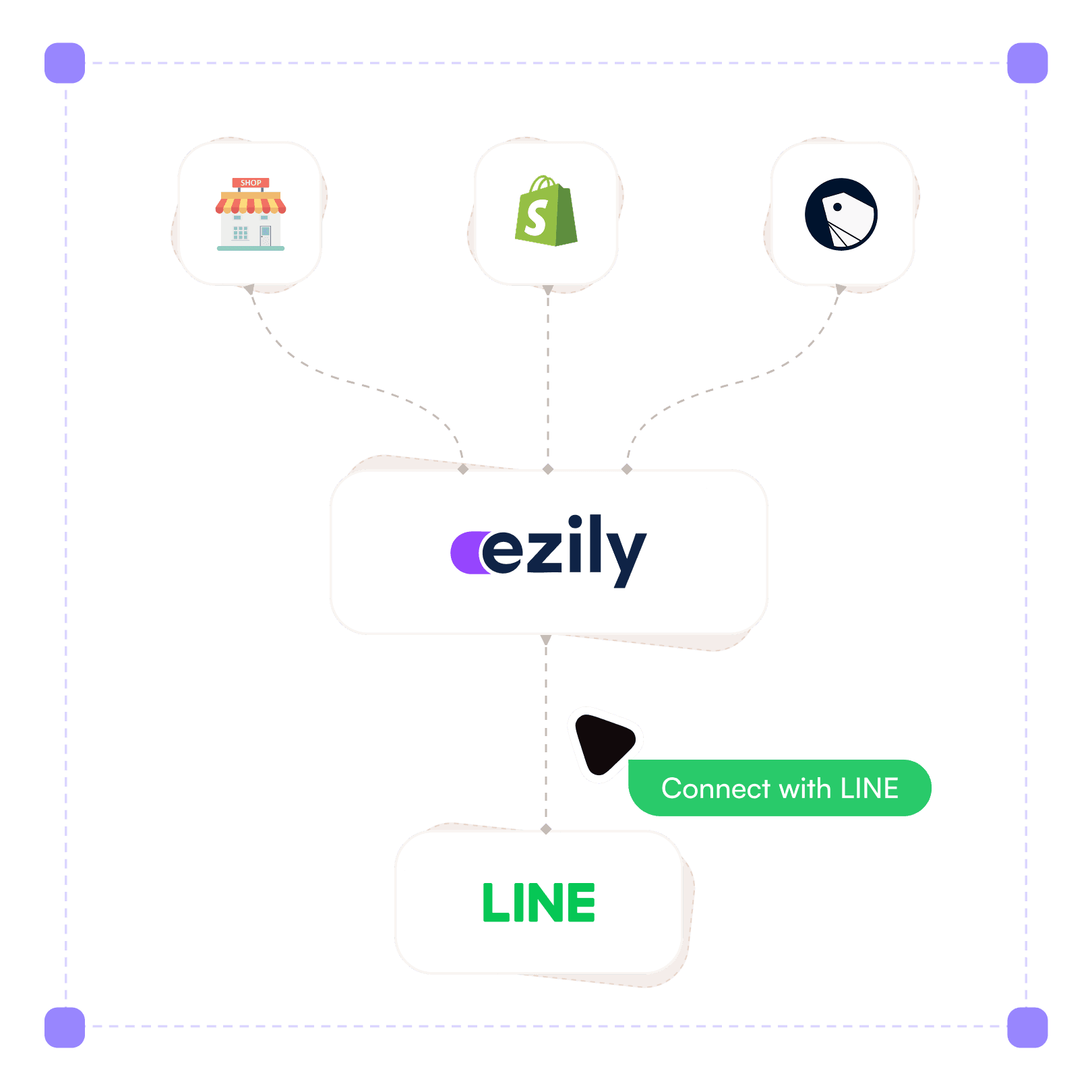 Ezily LINE 平台示意圖,展示與 Shopify、LINE 及其他平台的整合